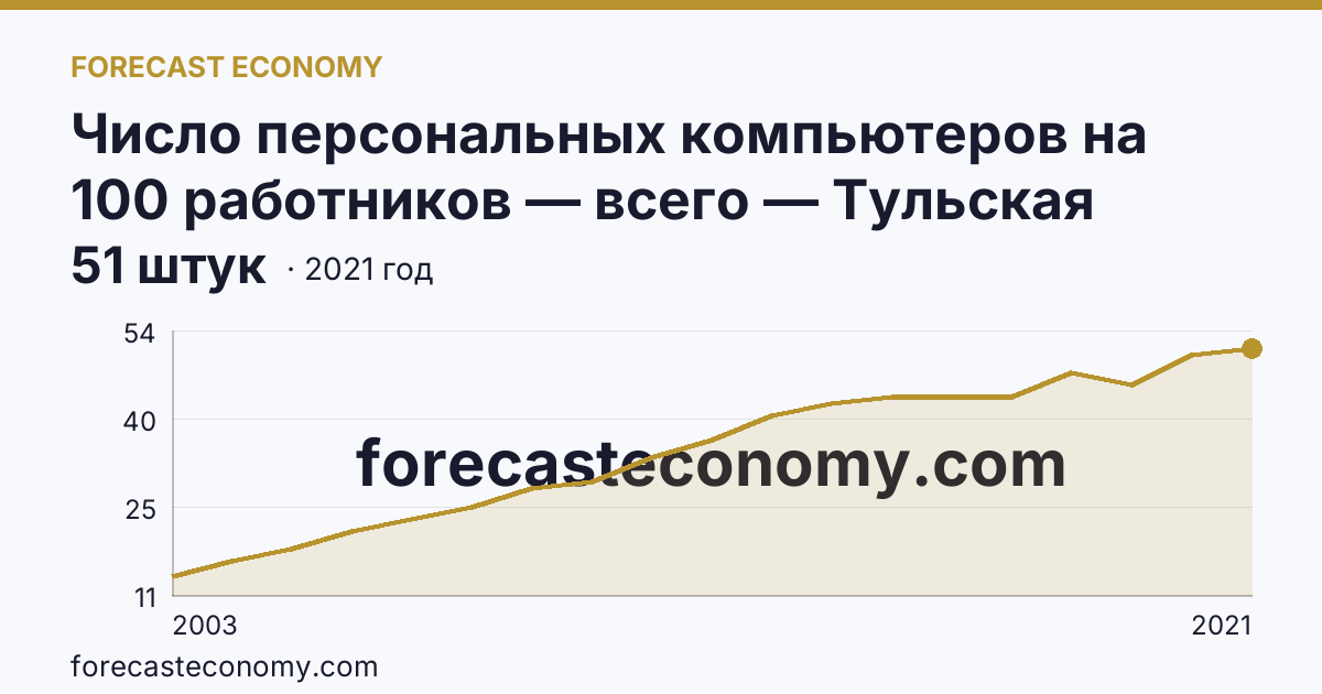Число персональных компьютеров на 100 работников — всего — Тульская область: график динамики 2003–2021, последнее значение 51 штук