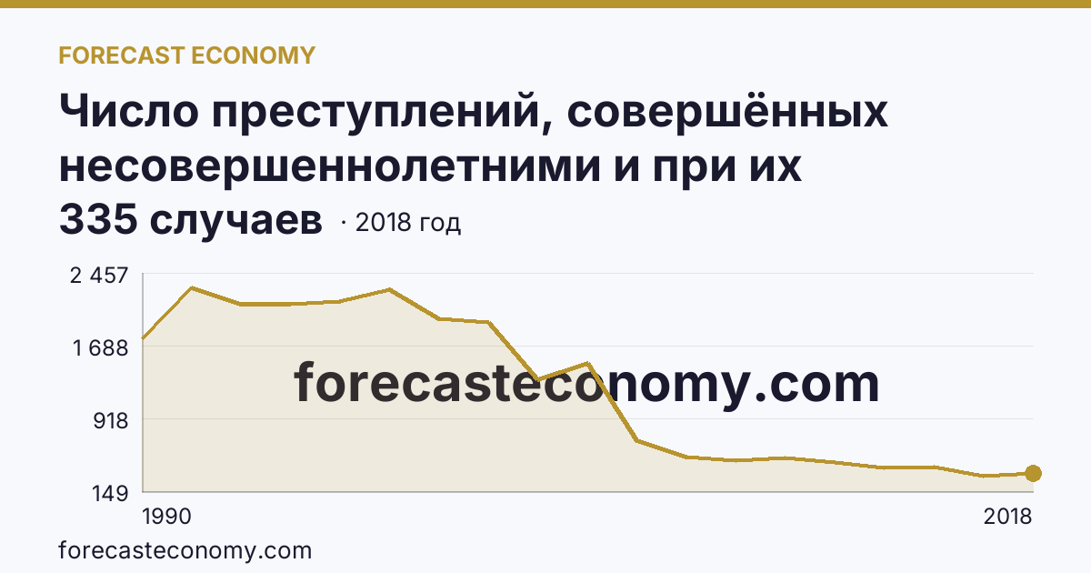 Число преступлений, совершённых несовершеннолетними и при их соучастии — Тульская область: график динамики 1990–2018, последнее значение 335 случаев