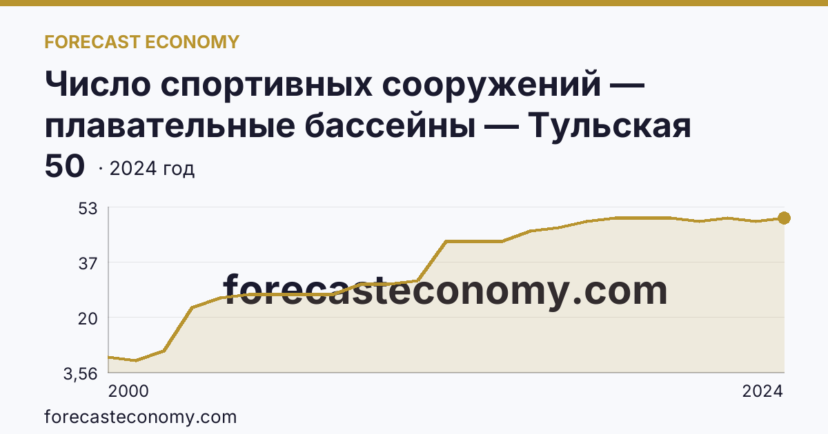 Число спортивных сооружений — плавательные бассейны — Тульская область: график динамики 2000–2024, последнее значение 50