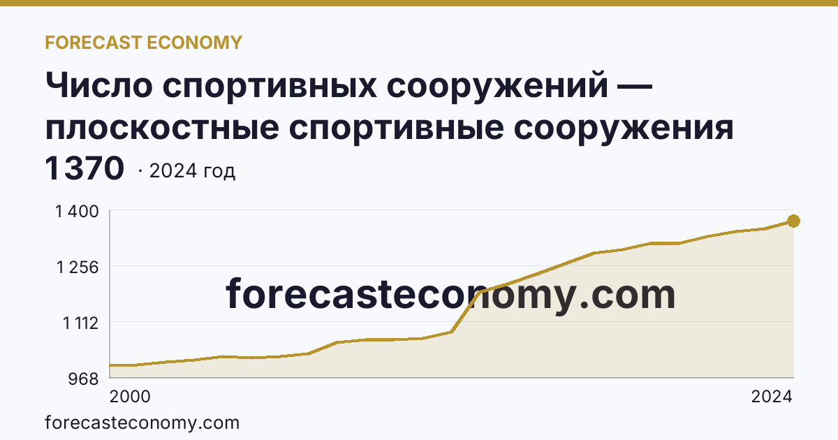 Число спортивных сооружений — плоскостные спортивные сооружения (площадки и поля) — Тульская область: график динамики 2000–2024, последнее значение 1 370
