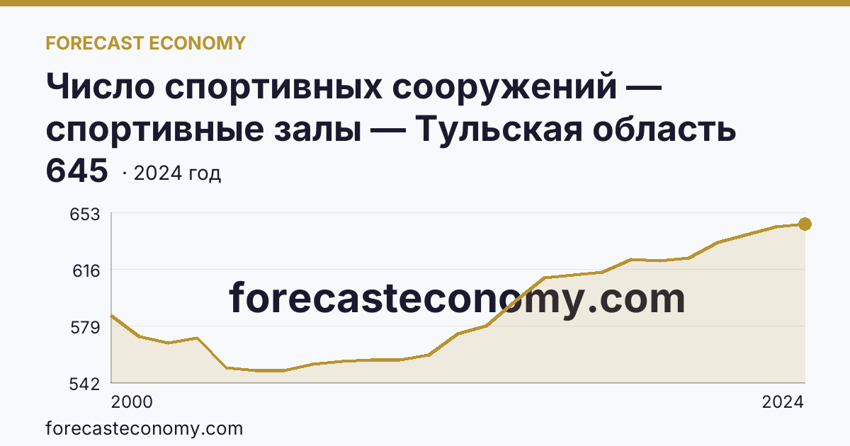 Число спортивных сооружений — спортивные залы — Тульская область: график динамики 2000–2024, последнее значение 645
