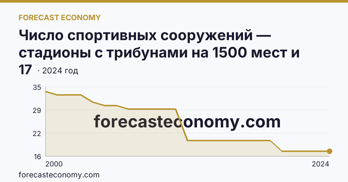 Число спортивных сооружений — стадионы с трибунами на 1500 мест и более — Тульская область: график динамики 2000–2024, последнее значение 17