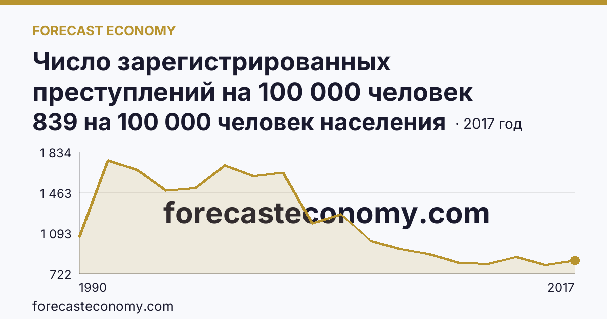 Число зарегистрированных преступлений на 100 000 человек населения — Тульская область: график динамики 1990–2017, последнее значение 839 на 100 000 человек населения
