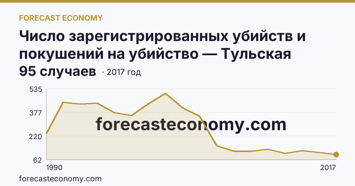 Число зарегистрированных убийств и покушений на убийство — Тульская область: график динамики 1990–2017, последнее значение 95 случаев