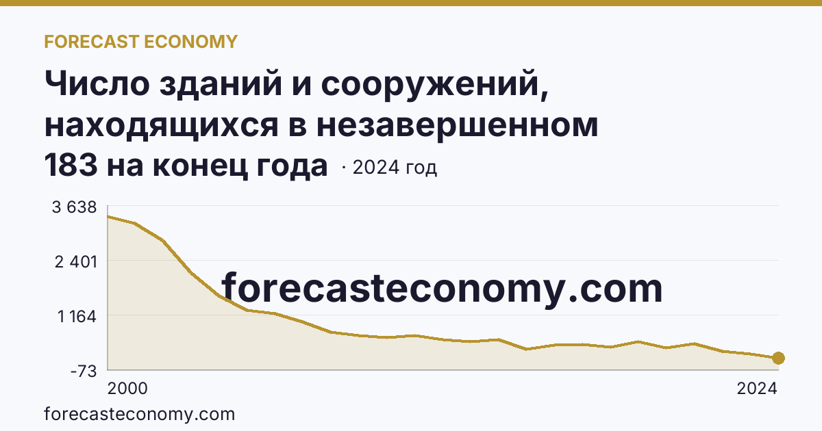 Число зданий и сооружений, находящихся в незавершенном строительстве — Тульская область: график динамики 2000–2024, последнее значение 183 на конец года