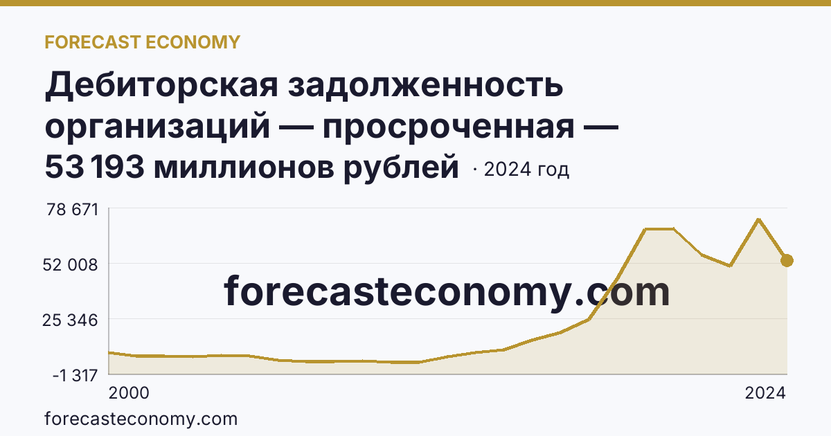 Дебиторская задолженность организаций — просроченная — Тульская область: график динамики 2000–2024, последнее значение 53 193 миллионов рублей
