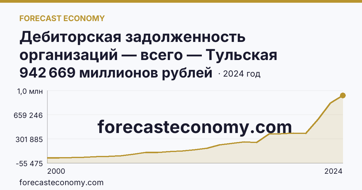 Дебиторская задолженность организаций — всего — Тульская область: график динамики 2000–2024, последнее значение 942 669 миллионов рублей