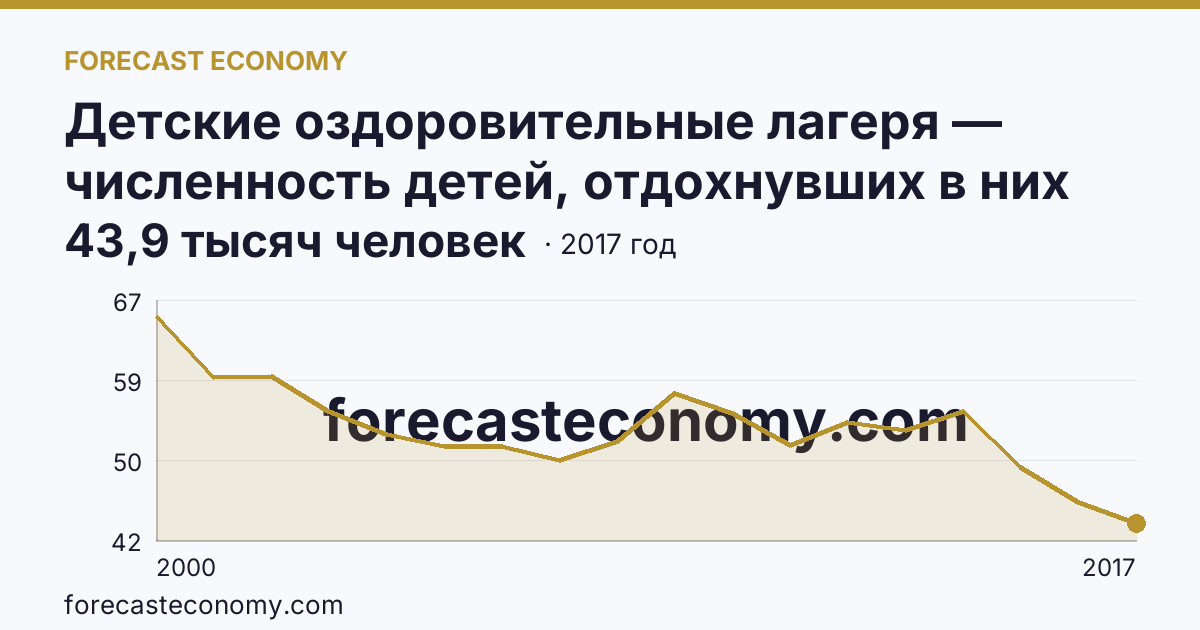 Детские оздоровительные лагеря — численность детей, отдохнувших в них за лето в 2000-2017 гг — Тульская область: график динамики 2000–2017, последнее значение 43,9 тысяч человек
