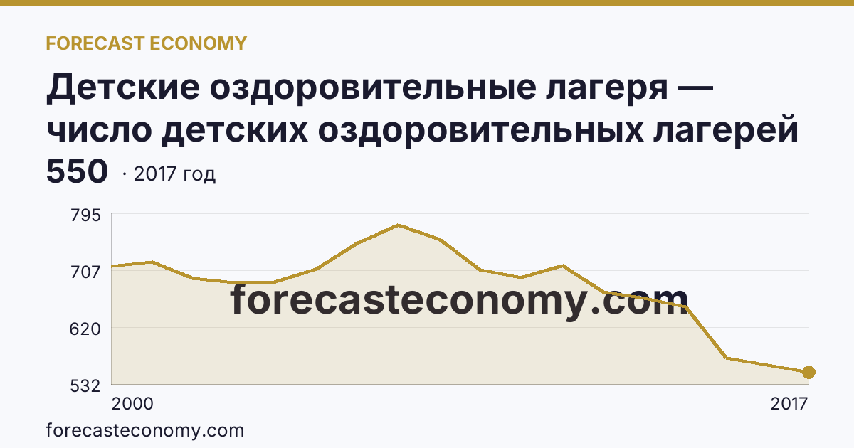 Детские оздоровительные лагеря — число детских оздоровительных лагерей в 2000-2017 гг — Тульская область: график динамики 2000–2017, последнее значение 550