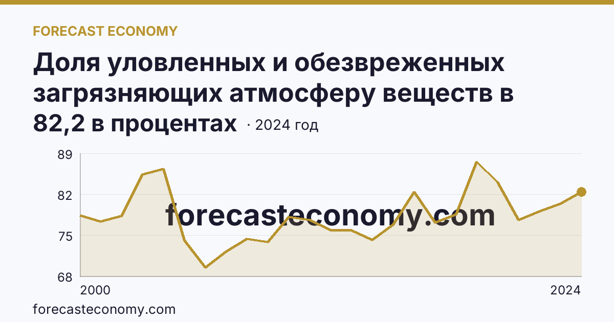Доля уловленных и обезвреженных загрязняющих атмосферу веществ в общем количестве отходящих загрязняющих веществ от стационарных источников — Тульская область: график динамики 2000–2024, последнее значение 82,2 в процентах