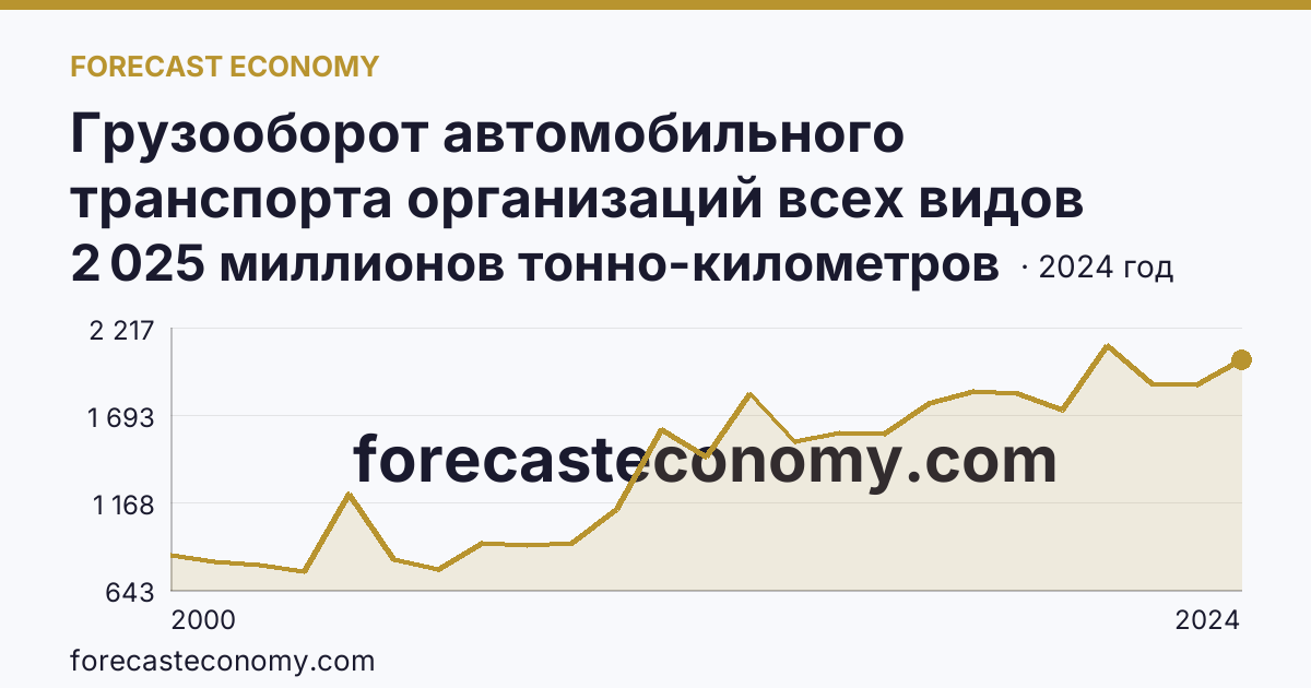 Грузооборот автомобильного транспорта организаций всех видов деятельности — Тульская область: график динамики 2000–2024, последнее значение 2 025 миллионов тонно-километров