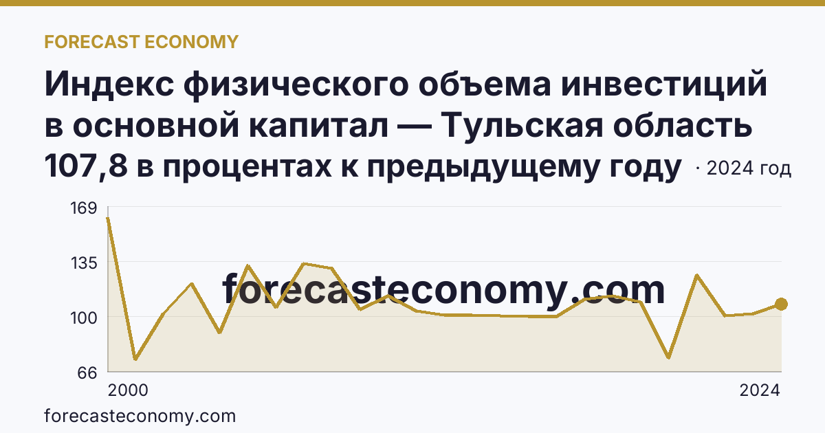Индекс физического объема инвестиций в основной капитал — Тульская область: график динамики 2000–2024, последнее значение 107,8 в процентах к предыдущему году
