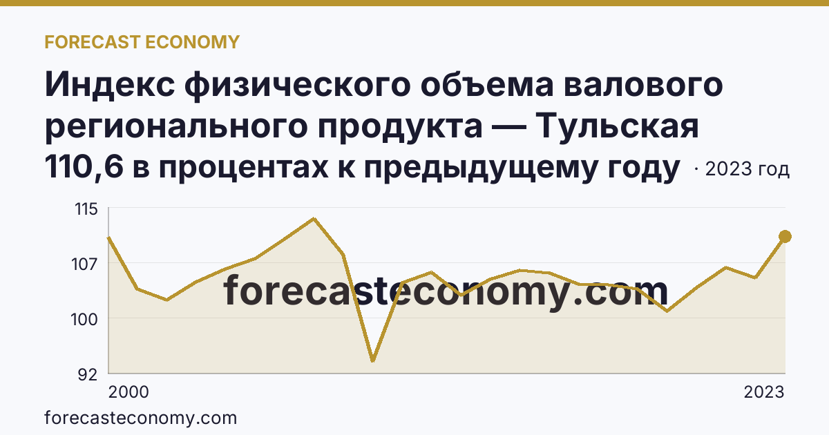 Индекс физического объема валового регионального продукта — Тульская область: график динамики 2000–2023, последнее значение 110,6 в процентах к предыдущему году