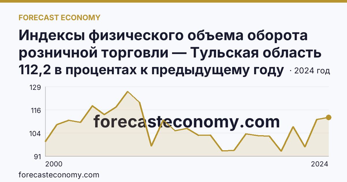 Индексы физического объема оборота розничной торговли — Тульская область: график динамики 2000–2024, последнее значение 112,2 в процентах к предыдущему году