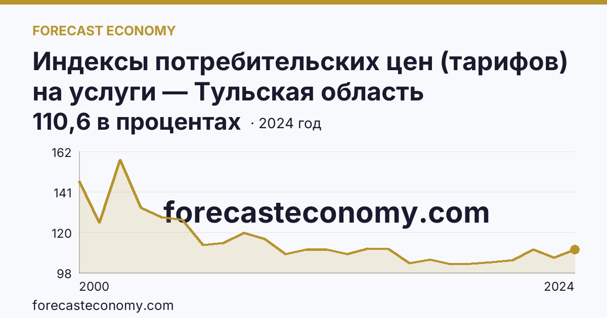 Индексы потребительских цен (тарифов) на услуги — Тульская область: график динамики 2000–2024, последнее значение 110,6 в процентах