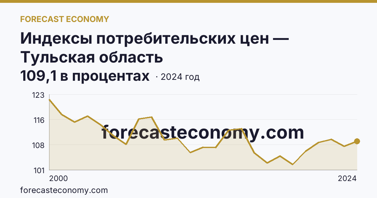Индексы потребительских цен — Тульская область: график динамики 2000–2024, последнее значение 109,1 в процентах