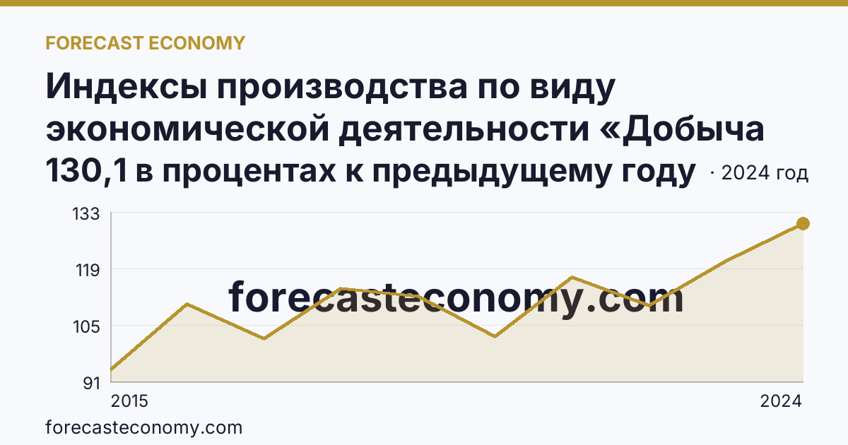 Индексы производства по виду экономической деятельности «Добыча полезных ископаемых» — в соответствии с ОКВЭД2 — Тульская область: график динамики 2015–2024, последнее значение 130,1 в процентах к предыдущему году