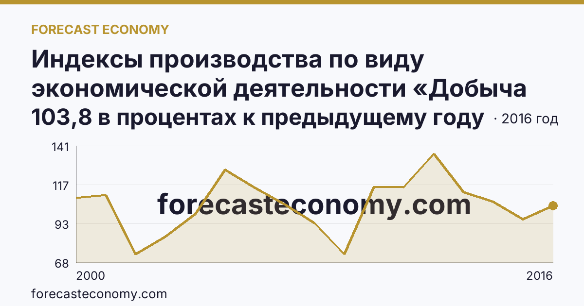 Индексы производства по виду экономической деятельности «Добыча полезных ископаемых» — в соответствии с ОКВЭД (2000-2016 гг.) — Тульская область: график динамики 2000–2016, последнее значение 103,8 в процентах к предыдущему году