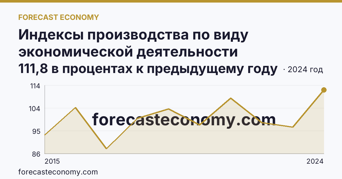 Индексы производства по виду экономической деятельности «Обеспечение электрической энергией, газом и паром; кондиционирование воздуха» в соответствии с ОКВЭД2 — Тульская область: график динамики 2015–2024, последнее значение 111,8 в процентах к предыдущему году