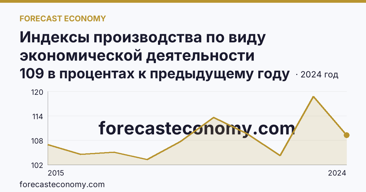 Индексы производства по виду экономической деятельности «Обрабатывающие производства» — в соответствии с ОКВЭД2 — Тульская область: график динамики 2015–2024, последнее значение 109 в процентах к предыдущему году