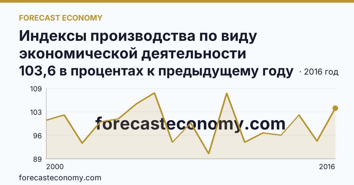 Индексы производства по виду экономической деятельности «Производство и распределение электроэнергии, газа и воды» в соответствии с ОКВЭД (2000-2016 гг.) — Тульская область: график динамики 2000–2016, последнее значение 103,6 в процентах к предыдущему году
