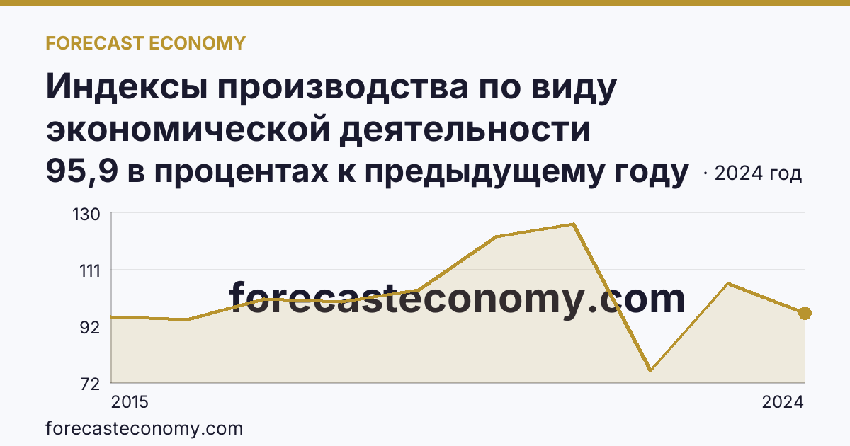 Индексы производства по виду экономической деятельности «Водоснабжение; водоотведение, организация сбора и утилизации отходов, деятельность по ликвидации загрязнений» в соответствии с ОКВЭД2 — Тульская область: график динамики 2015–2024, последнее значение 95,9 в процентах к предыдущему году