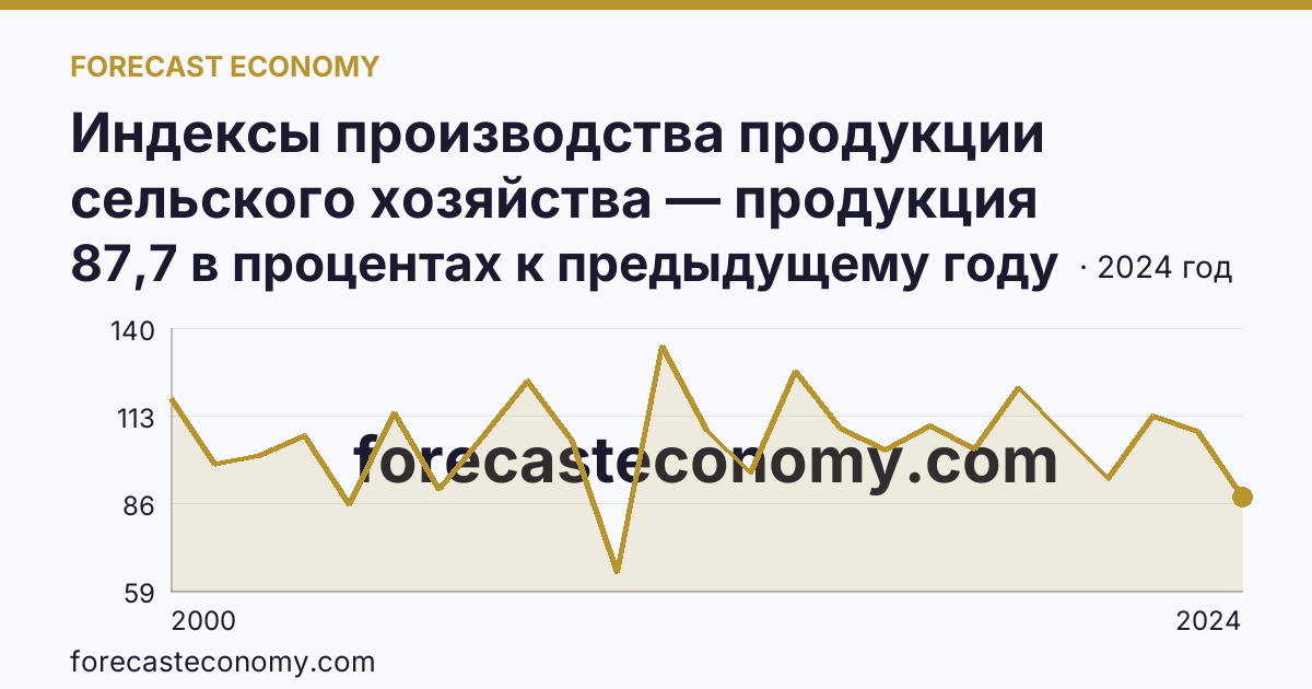 Индексы производства продукции сельского хозяйства — продукция растениеводства — Тульская область: график динамики 2000–2024, последнее значение 87,7 в процентах к предыдущему году
