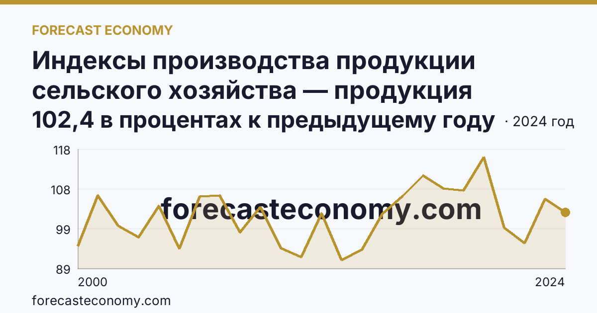 Индексы производства продукции сельского хозяйства — продукция животноводства — Тульская область: график динамики 2000–2024, последнее значение 102,4 в процентах к предыдущему году