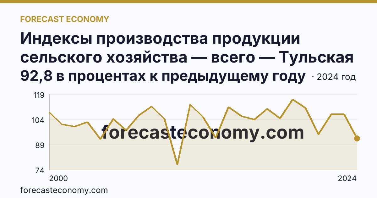 Индексы производства продукции сельского хозяйства — всего — Тульская область: график динамики 2000–2024, последнее значение 92,8 в процентах к предыдущему году