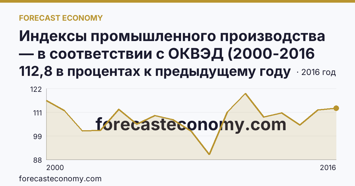 Индексы промышленного производства — в соответствии с ОКВЭД (2000-2016 гг.) — Тульская область: график динамики 2000–2016, последнее значение 112,8 в процентах к предыдущему году