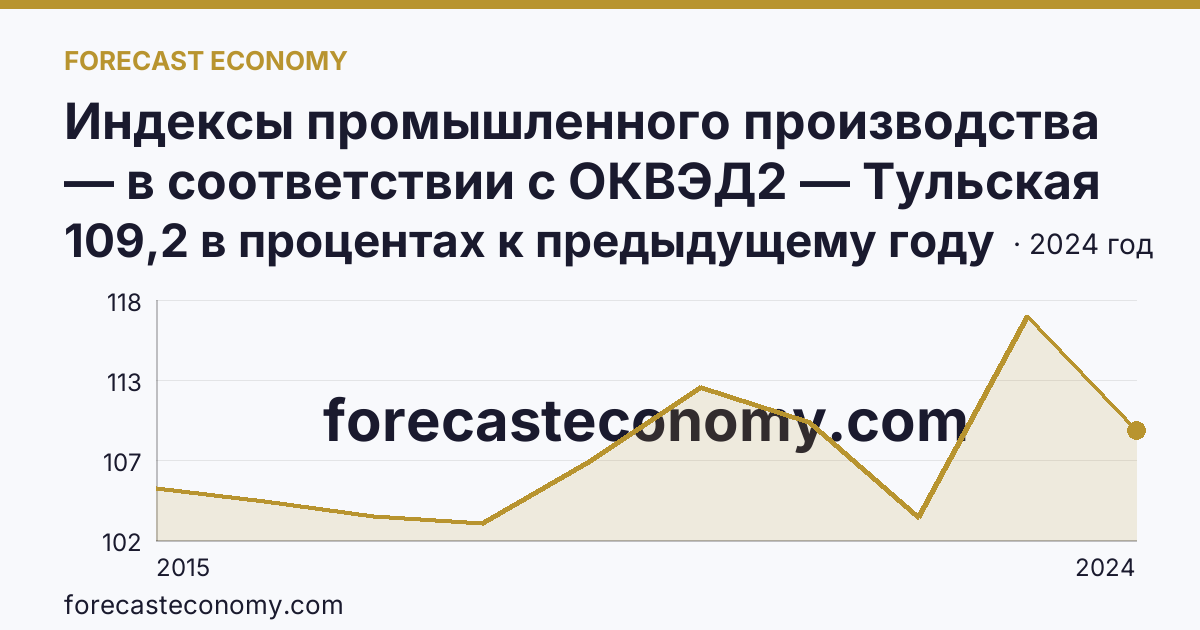 Индексы промышленного производства — в соответствии с ОКВЭД2 — Тульская область: график динамики 2015–2024, последнее значение 109,2 в процентах к предыдущему году