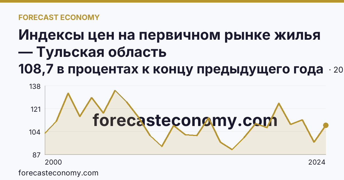 Индексы цен на первичном рынке жилья — Тульская область: график динамики 2000–2024, последнее значение 108,7 в процентах к концу предыдущего года