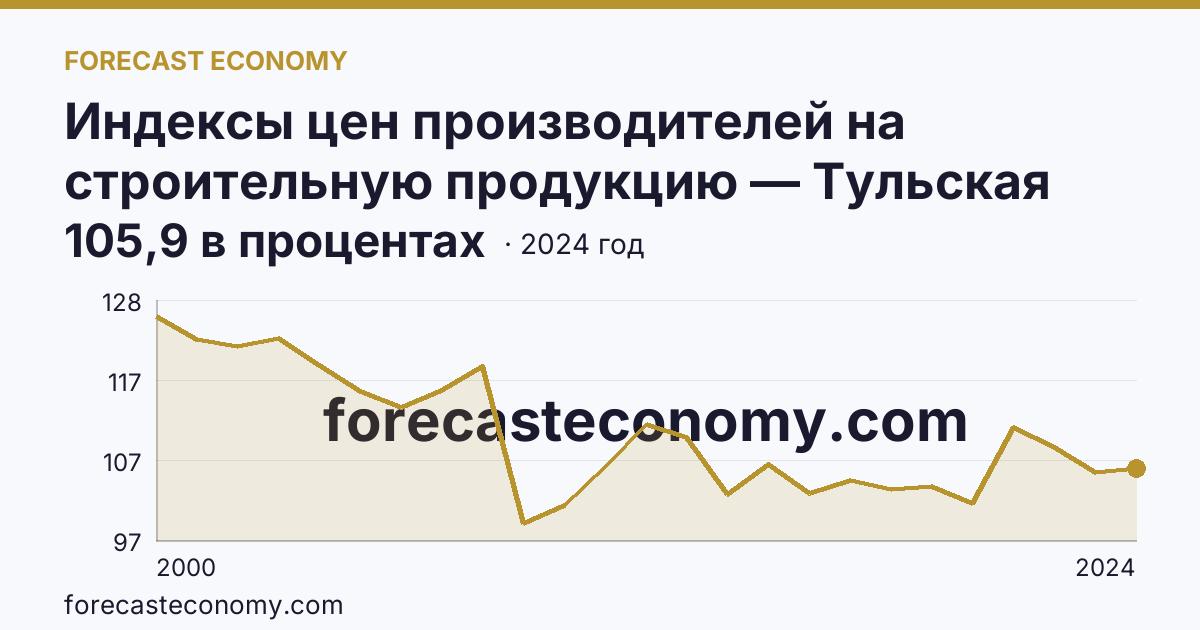 Индексы цен производителей на строительную продукцию — Тульская область: график динамики 2000–2024, последнее значение 105,9 в процентах
