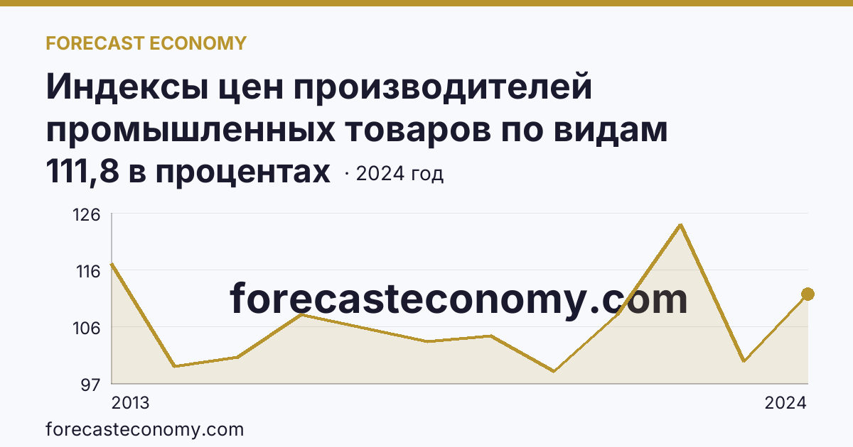 Индексы цен производителей промышленных товаров по видам экономической деятельности — добыча полезных ископаемых в соответствии с ОКВЭД2 — Тульская область: график динамики 2013–2024, последнее значение 111,8 в процентах