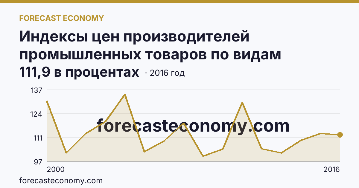 Индексы цен производителей промышленных товаров по видам экономической деятельности — обрабатывающие производства в соответствии с ОКВЭД в 2000-2016 гг — Тульская область: график динамики 2000–2016, последнее значение 111,9 в процентах