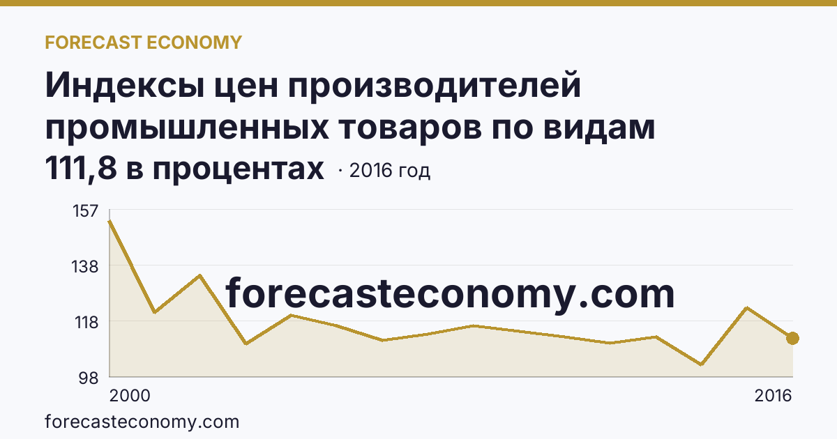Индексы цен производителей промышленных товаров по видам экономической деятельности — производство и распределение электроэнергии, газа и воды в соответствии с ОКВЭД в 2000-2016 гг — Тульская область: график динамики 2000–2016, последнее значение 111,8 в процентах