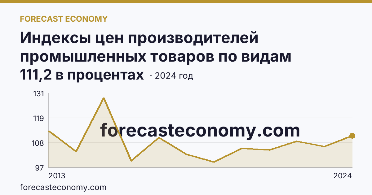 Индексы цен производителей промышленных товаров по видам экономической деятельности — обеспечение электрической энергией, газом и паром; кондиционирование воздуха — Тульская область: график динамики 2013–2024, последнее значение 111,2 в процентах