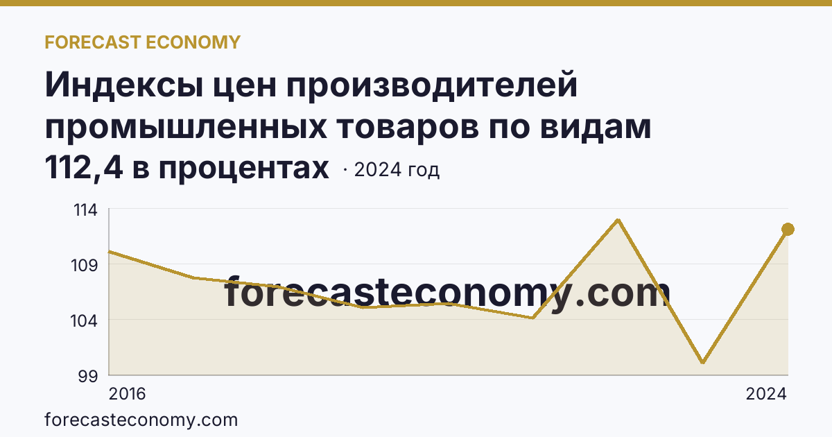 Индексы цен производителей промышленных товаров по видам экономической деятельности — водоснабжение; водоотведение, организация сбора и утилизации отходов, деятельность по ликвидации загрязнений — Тульская область: график динамики 2016–2024, последнее значение 112,4 в процентах