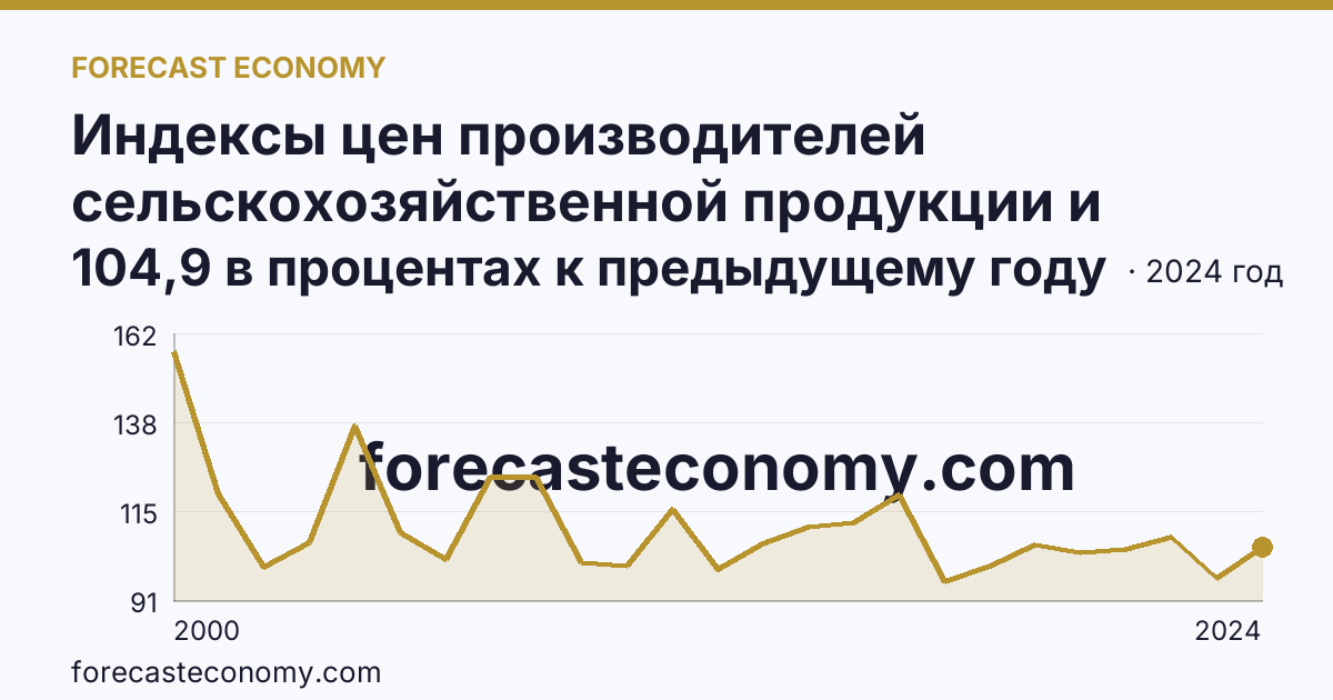 Индексы цен производителей сельскохозяйственной продукции и приобретения товаров и услуг сельскохозяйственными организациями — индекс цен производителей сельскохозяйственной продукции — Тульская область: график динамики 2000–2024, последнее значение 104,9 в процентах к предыдущему году
