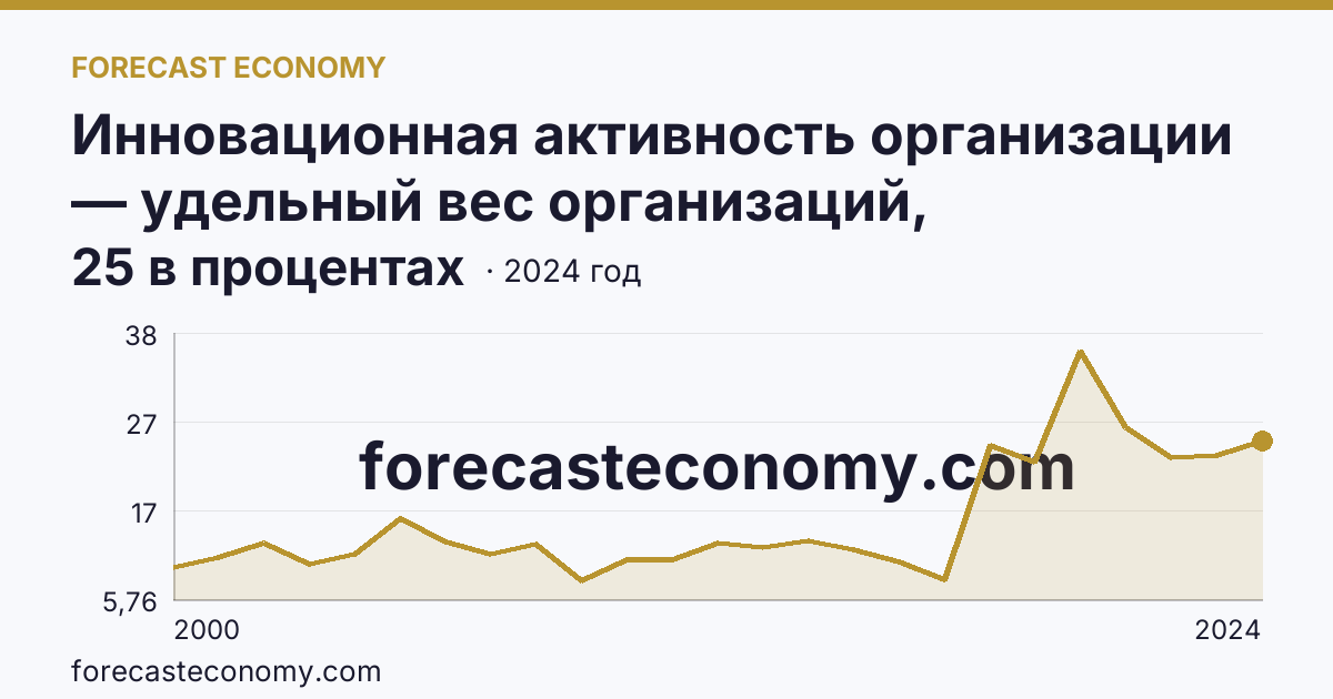 Инновационная активность организации — удельный вес организаций, осуществлявших технологические инновации, в общем числе обследованных организаций — Тульская область: график динамики 2000–2024, последнее значение 25 в процентах