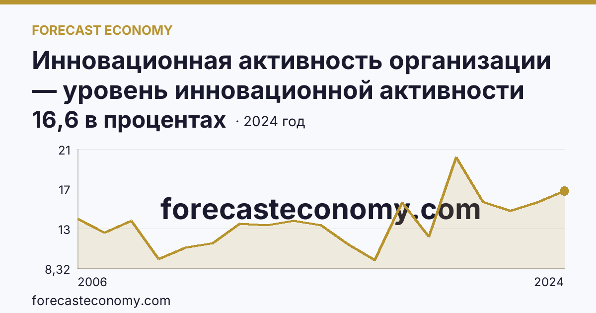 Инновационная активность организации — уровень инновационной активности организаций — Тульская область: график динамики 2006–2024, последнее значение 16,6 в процентах
