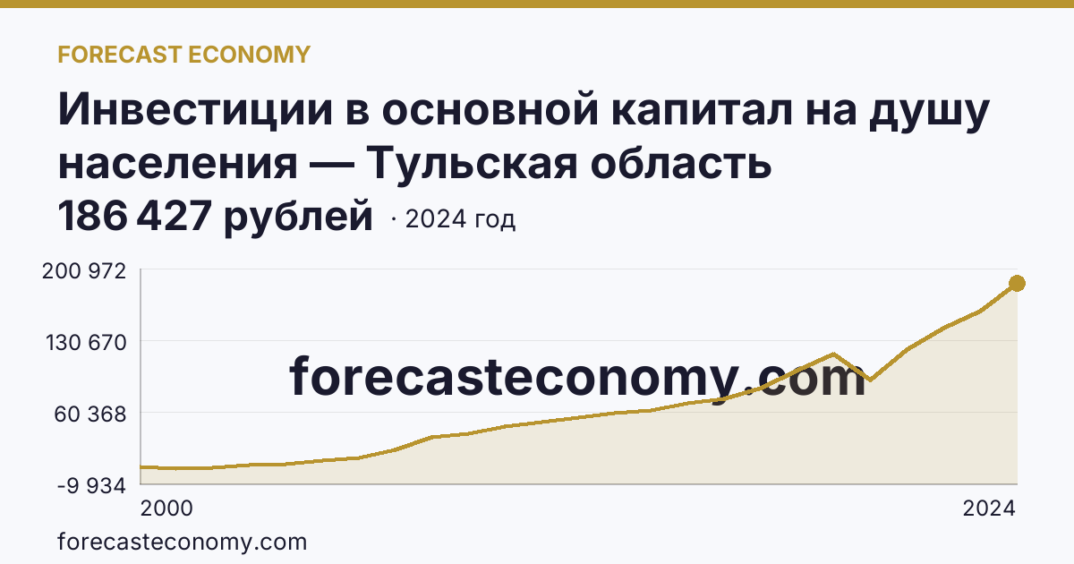 Инвестиции в основной капитал на душу населения — Тульская область: график динамики 2000–2024, последнее значение 186 427 рублей