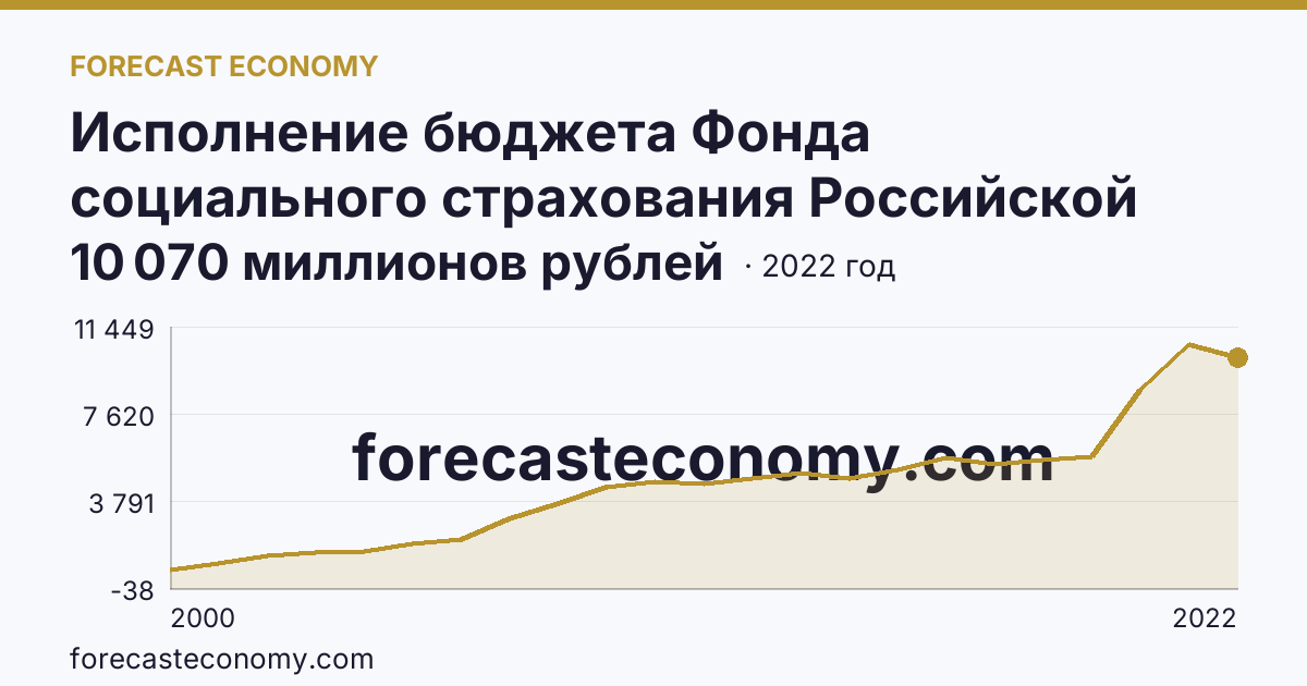 Исполнение бюджета Фонда социального страхования Российской Федерации в 2000 - 2022 гг — расходование — Тульская область: график динамики 2000–2022, последнее значение 10 070 миллионов рублей