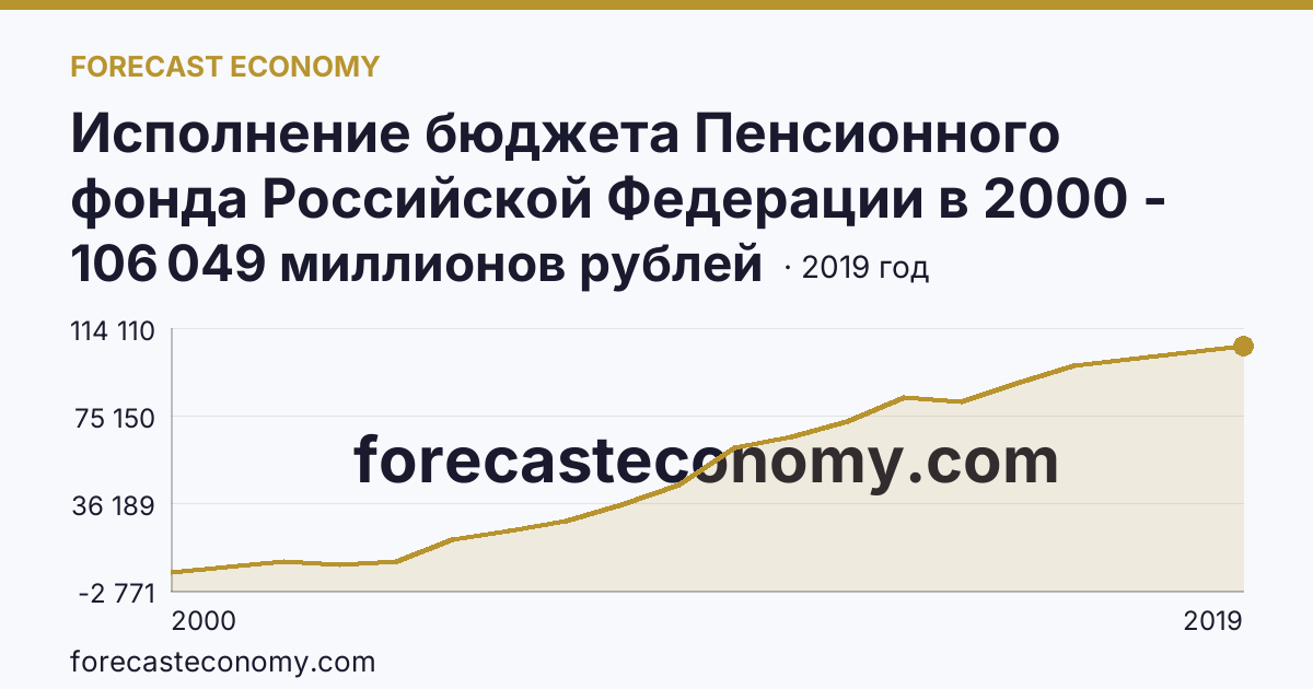 Исполнение бюджета Пенсионного фонда Российской Федерации в 2000 - 2022 гг — поступление — Тульская область: график динамики 2000–2019, последнее значение 106 049 миллионов рублей
