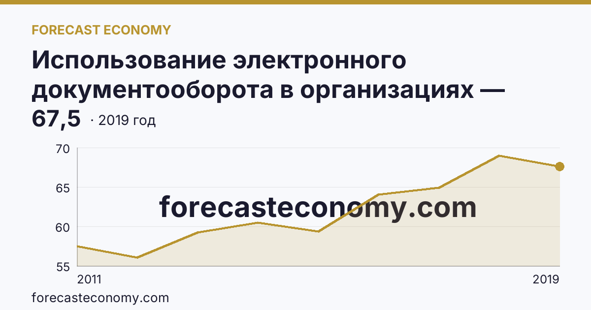 Использование электронного документооборота в организациях — организации, использовавшие системы электронного документооборота в 2011-2019 гг — Тульская область: график динамики 2011–2019, последнее значение 67,5