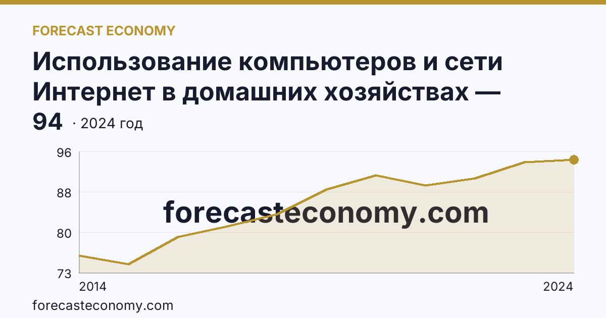 Использование компьютеров и сети Интернет в домашних хозяйствах — удельный вес домашних хозяйств, имевших доступ к сети Интернет — Тульская область: график динамики 2014–2024, последнее значение 94