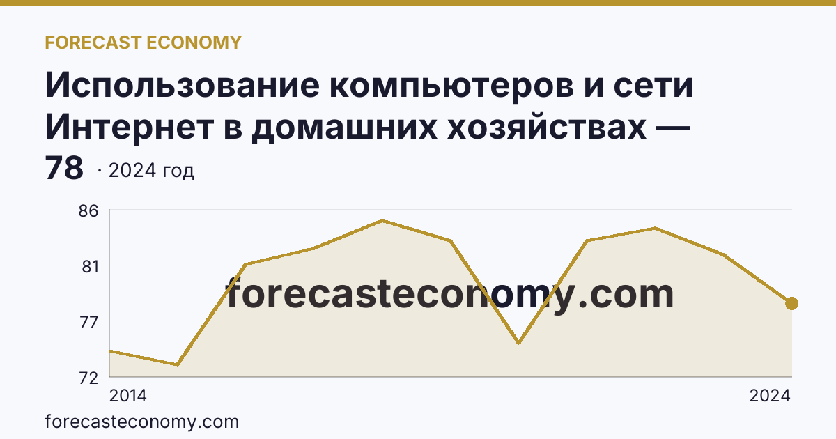 Использование компьютеров и сети Интернет в домашних хозяйствах — удельный вес домашних хозяйств, имевших компьютер — Тульская область: график динамики 2014–2024, последнее значение 78