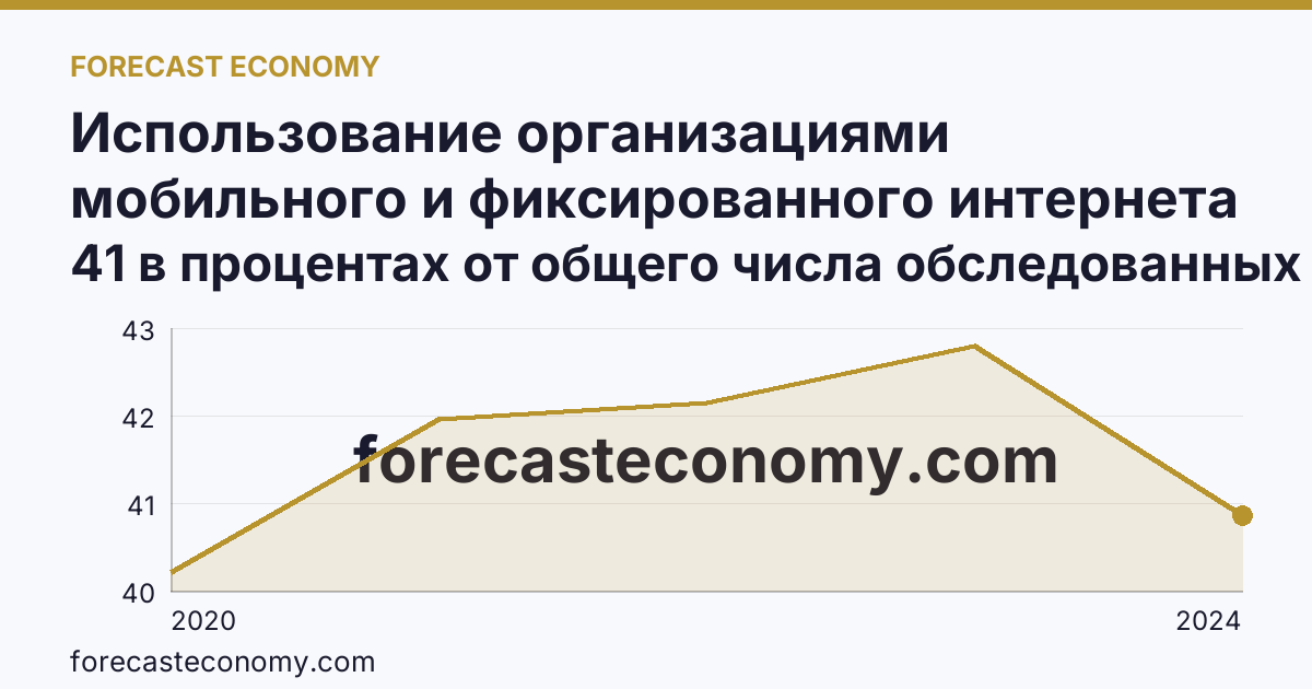 Использование организациями мобильного и фиксированного интернета — Тульская область: график динамики 2020–2024, последнее значение 41 в процентах от общего числа обследованных организаций