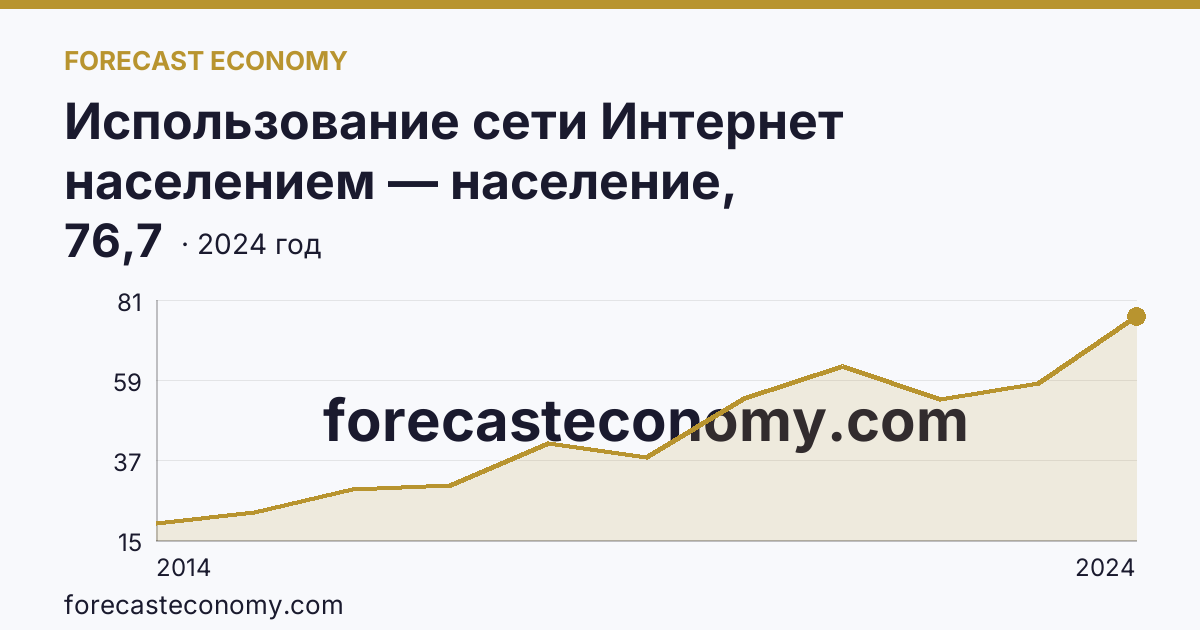 Использование сети Интернет населением — население, использовавшее сеть Интернет для заказа товаров (услуг) — Тульская область: график динамики 2014–2024, последнее значение 76,7