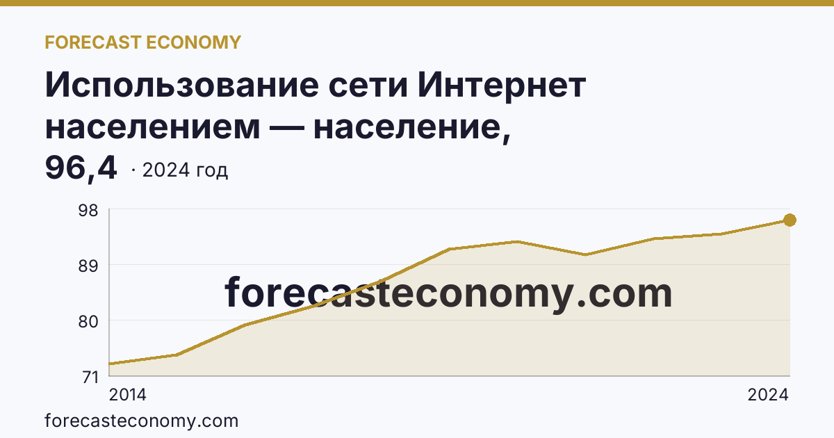 Использование сети Интернет населением — население, использовавшее сеть Интернет — Тульская область: график динамики 2014–2024, последнее значение 96,4